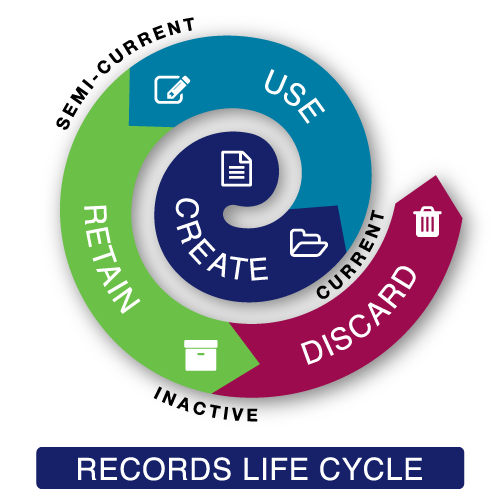 Filecorp Document Life Cycle